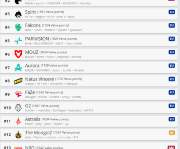 NRG have overtaken Team Liquid in VRS