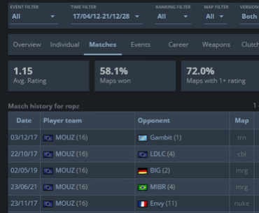 ropz has the exact same HLTV rating for all of the teams he has played in