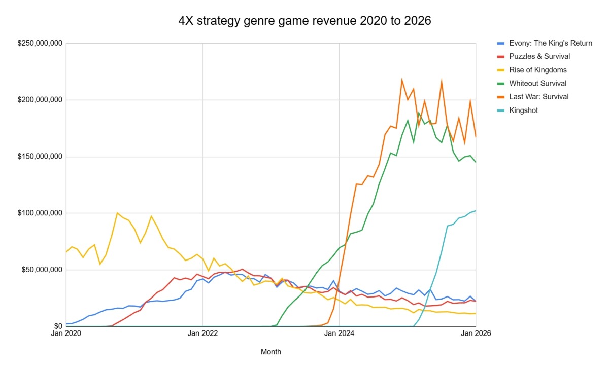 Data sourced from AppMagic by PocketGamer.biz