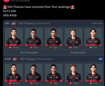 100 Thieves have received their first rankings - HLTV #51 | VRS #159