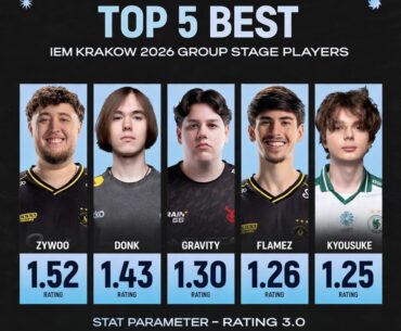 ZywOo is the best player of IEM Krakow 2026 after the group stage!