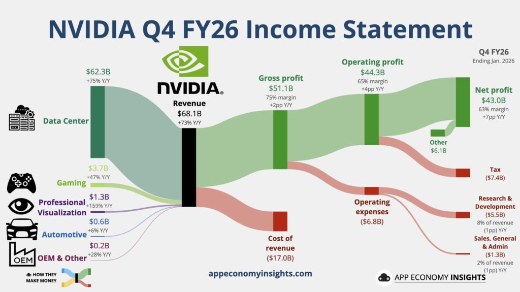 Nvidia latest earnings (note that fiscal year is not calendar year). Gaming revenue is now 6% of data center revenue