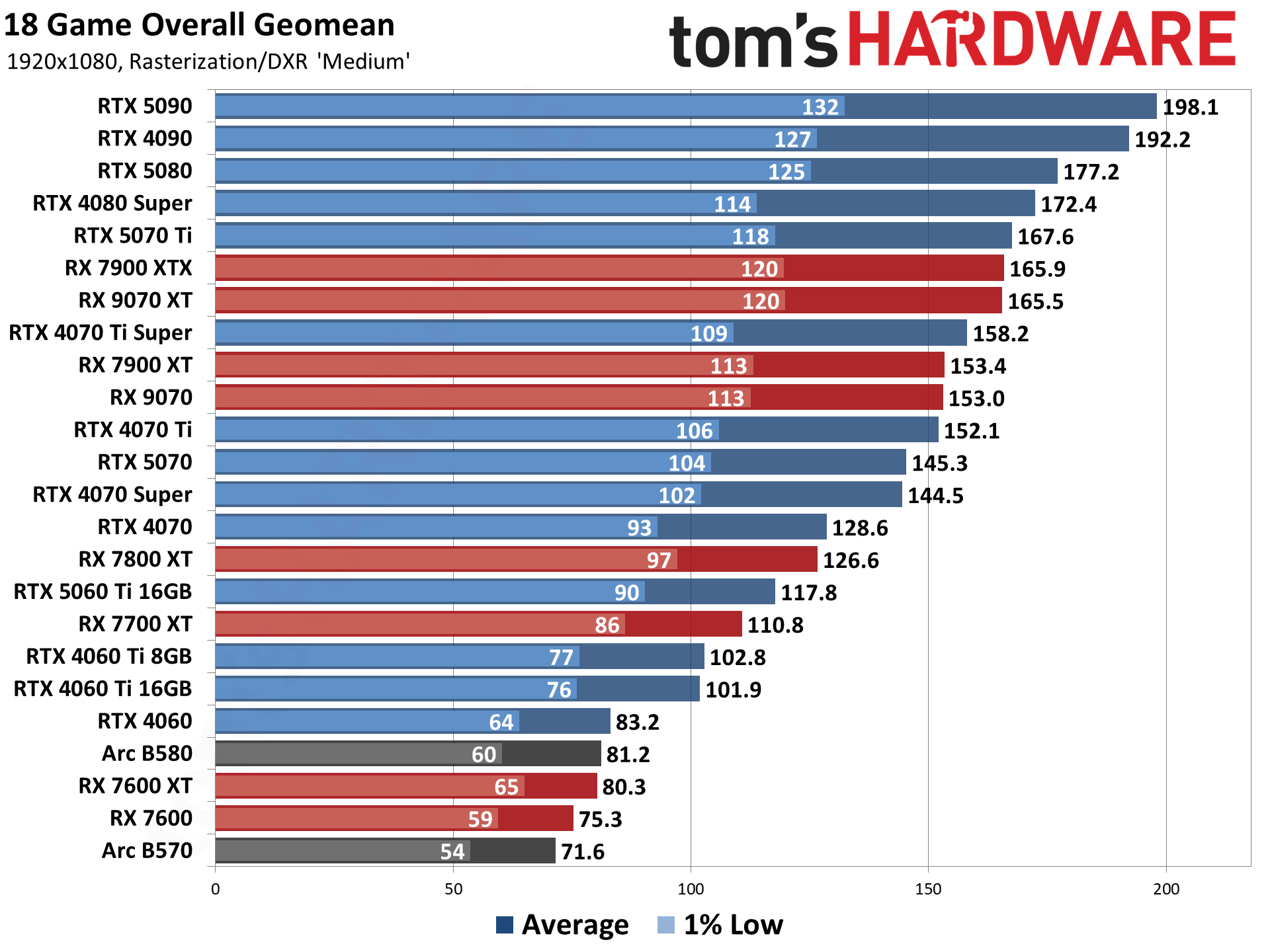 GPU Benchmarks Hierarchy performance charts