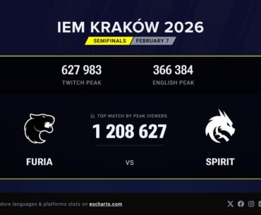 1.2M Peak Viewers on IEM Krakow Semifinals - FURIA vs Spirit