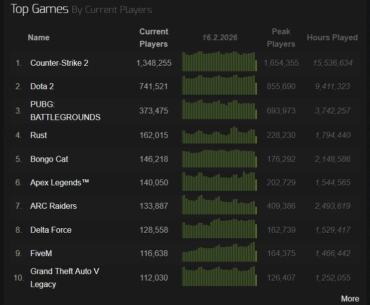 How is it possible, that dots has half the current players, but in relation to CS2 much more played Hours today?