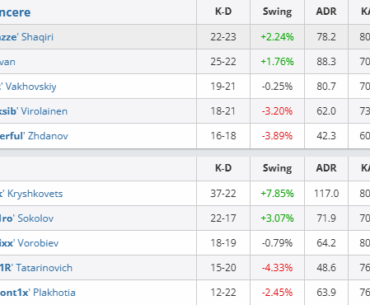 donk goes huge with 37 kills to win Mirage for Spirit