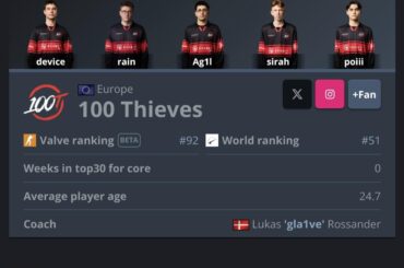 With their current DraculaN run wins 100T just cracked the top 100 VRS
