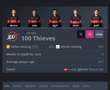With their current DraculaN run wins 100T just cracked the top 100 VRS