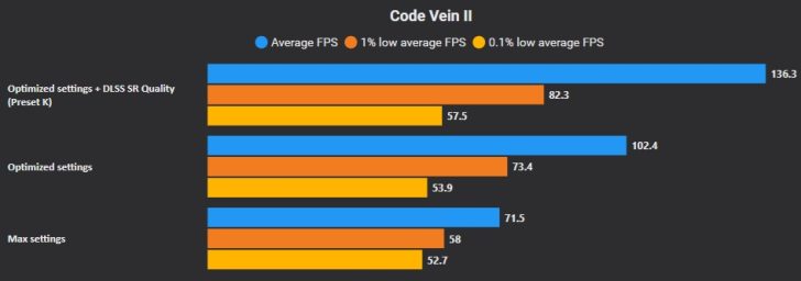 A bar chart titled 'Code Vein II' shows that 'Optimized settings + DLSS SR Quality (Preset K)' has the highest average FPS