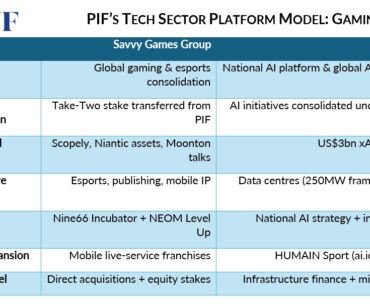 PIF Tightens Its Grip on Gaming and AI as Platform Strategy Becomes Explicit (GlobalSWF) Global SWF