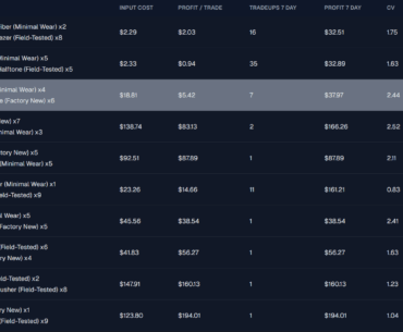 I calculated every 2-skin CS2 tradeup and their profitability over time; Here are 10 good ones
