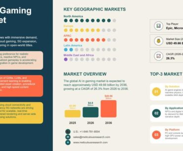 AI in gaming grows from USD 4.80B in 2026 to USD 49.66B by 2036, driven by generative AI at 26.3% CAGR.