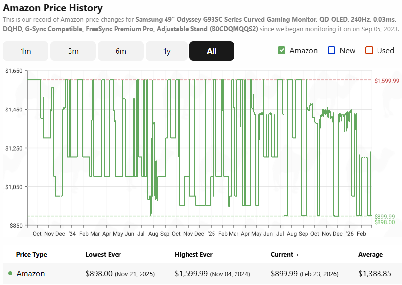 A green line graph showing the Amazon price history of the Samsung 49″ Odyssey OLED G9 (G93SC) going up and down over the past few years, with the low of $899.99.