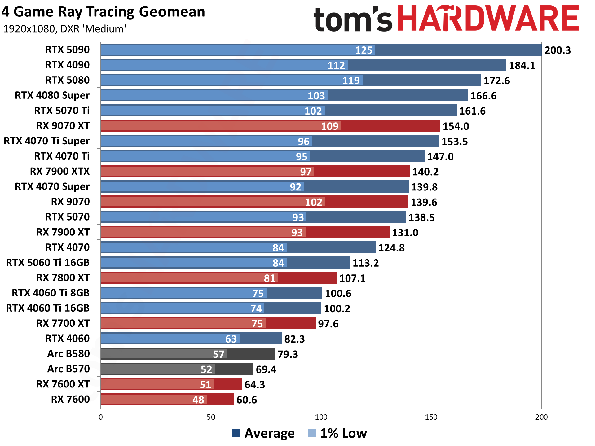 GPU Benchmarks Hierarchy performance charts