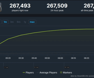 Resident Evil Requiem currently sits at 267K concurrent players on Steam, having 2.5x times the peak of Resident Evil Village (106K) and 1.5x times of Resident Evil 4 Remake (168K)