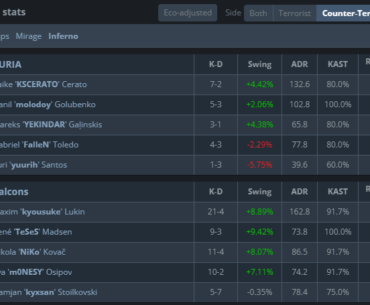 Teses have higher swing than kyousuke despite having less than half of his ADR and kills