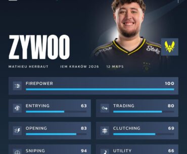 Is Zywoo the most complete player ever