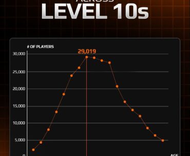 Average age of active level 10's on FACEIT