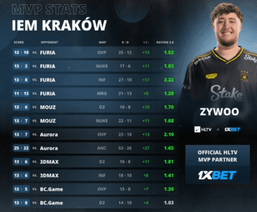 ZywOo is the MVP of IEM Krakow 2026