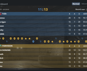 Faze Choke a 9-2 lead to lose 11-13