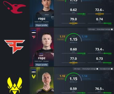 ropz is amazing in his consistency – he has played his entire career with a rating of 1.15