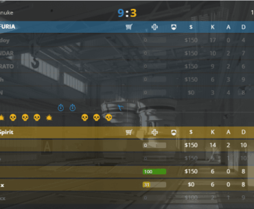 Furia win 9 on T side Nuke despite donk's 141 ADR