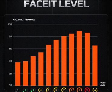 Average utility damage by FACEIT level