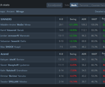 MoDo with a 20 KD game 2.78 rating on mirage against Acend