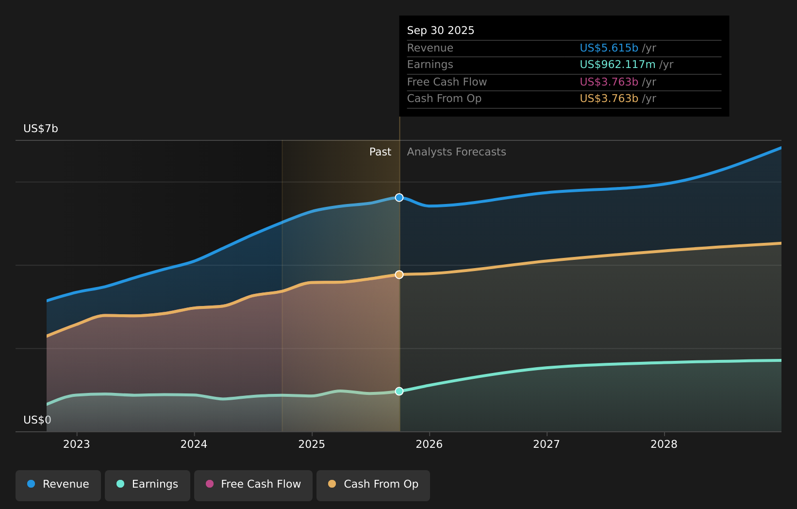 NYSE:O Earnings & Revenue Growth as at Feb 2026