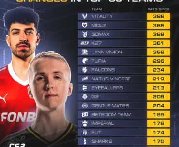 Time since last roster changes in top 50 teams