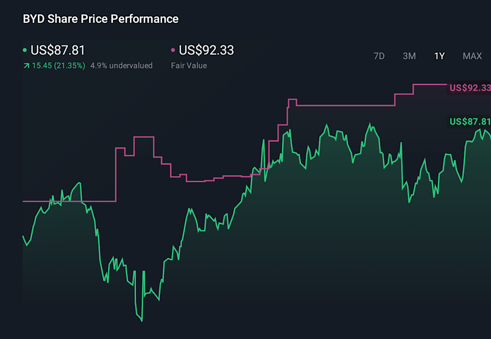 BYD 1-Year Stock Price Chart