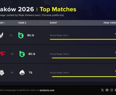 Most viewed matches of IEM Krakow