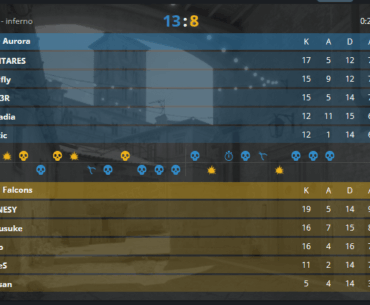 Falcons ""superteam""" falter in their opening game at IEM Krakow
