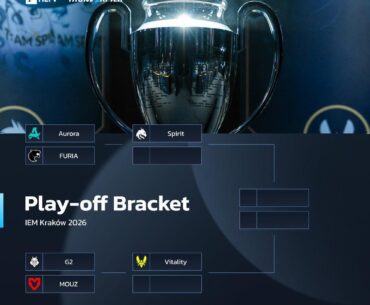 IEM Krakow 2026 playoff bracket is set