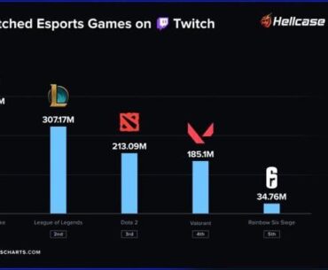 CS2 was the most watched Esport Game on Twitch in 2025