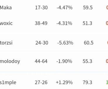 s1mple was the only awper to have a green rating when facing Vitality in Kraków