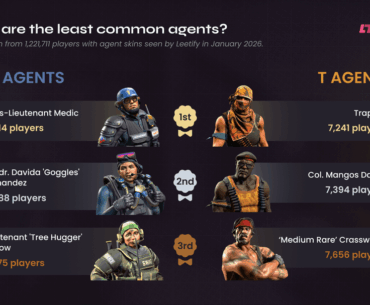 Who're the most + least common agents in CS2?