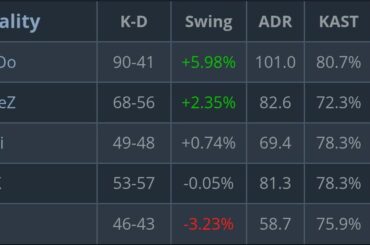 Zywoo Goes 90-41 in the Krakow Finals