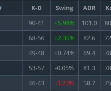 Zywoo Goes 90-41 in the Krakow Finals