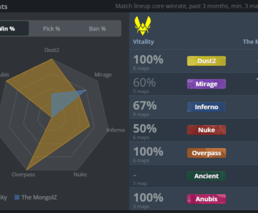 Vitality currently has 3 maps with 100% win-rate (over the past 3 months)