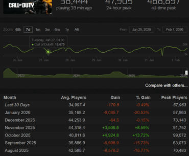 [COD] COD HQ had its worst month ever.