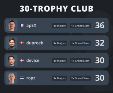 ropz joins the 30-trophy club