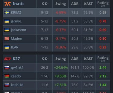 qw1nk1 with +24% round swing and a 3.44 rating vs fnatic