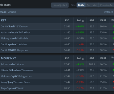 xelex gets 67 kills in a single map and MOUZ NXT still loses the map