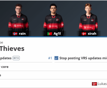 100T reach #1 on most VRS update posts during a tournament