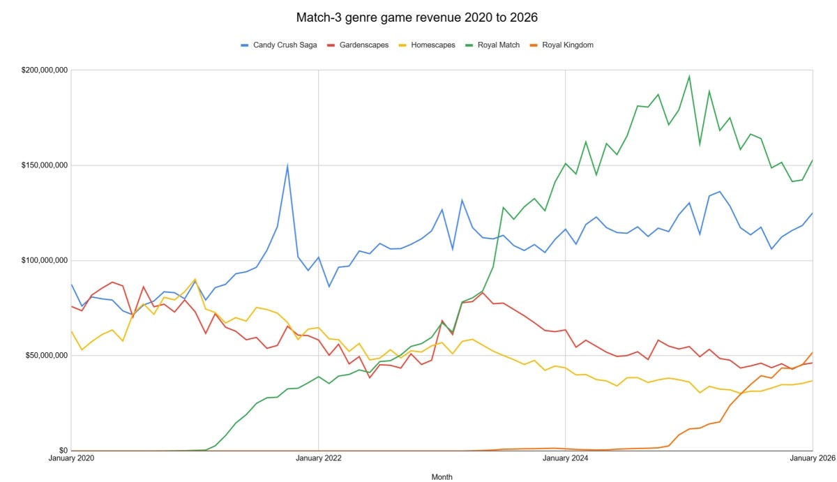 Data sourced from AppMagic by PocketGamer.biz