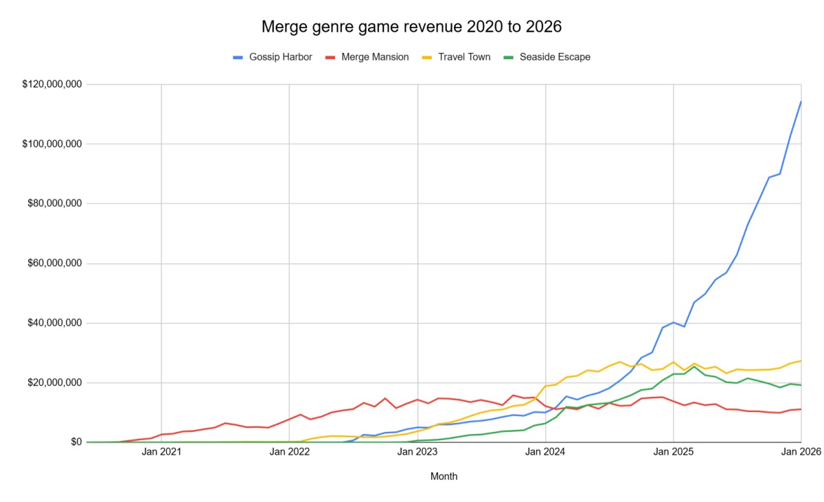 Data sourced from AppMagic by PocketGamer.biz