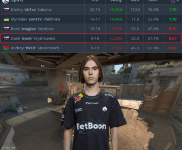 0.57 HLTV Rating from donk on Overpass vs G2