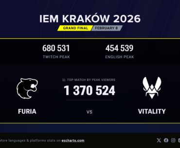 IEM Kraków 2026 breaks the viewership record for a non-Major CS event.
