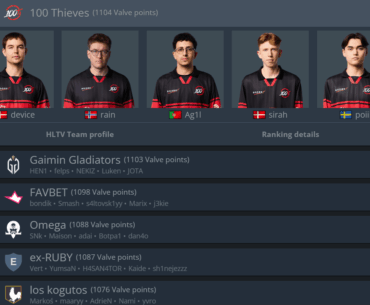 100 Thieves are now #67 in the VRS rankings
